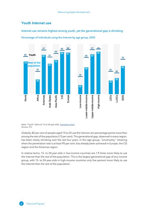2025年數(shù)字發(fā)展衡量 數(shù)字技術(shù)服務(wù)的事實(shí)與數(shù)據(jù)
